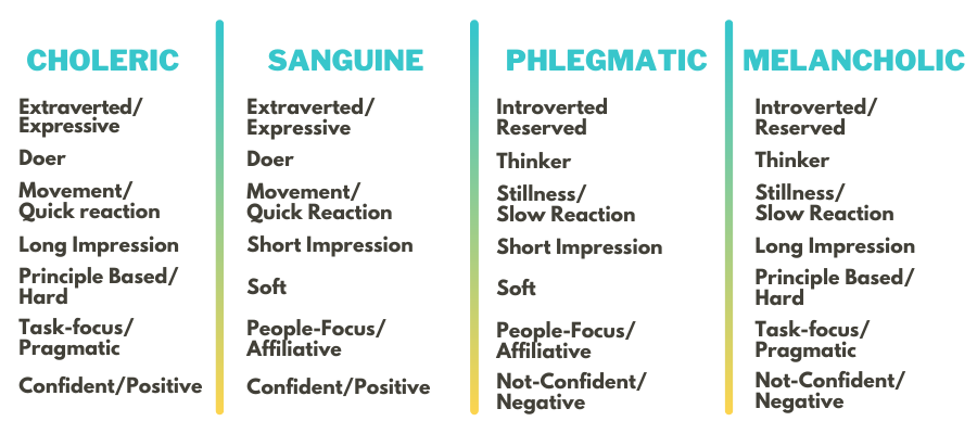 four temperaments graph